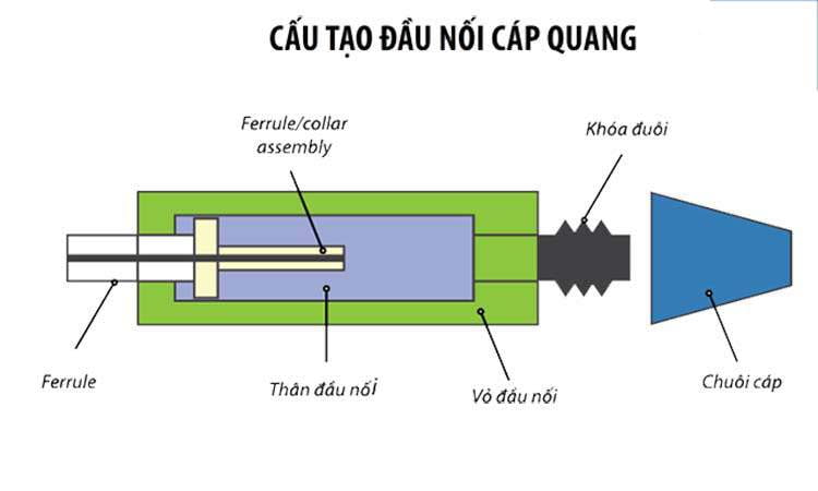 Cách nối dây mạng cáp quang bị đứt đơn giản nhất