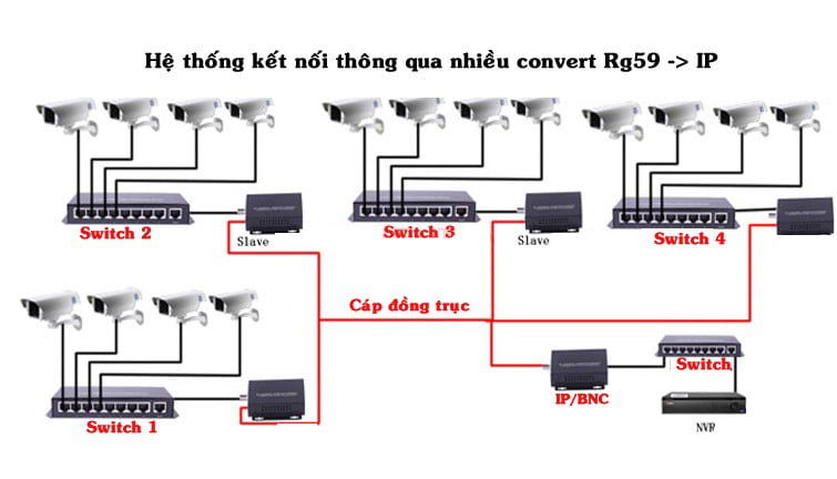 Cáp đồng trục là gì ? Cấu tạo và có những loại cáp đồng trục nào ?