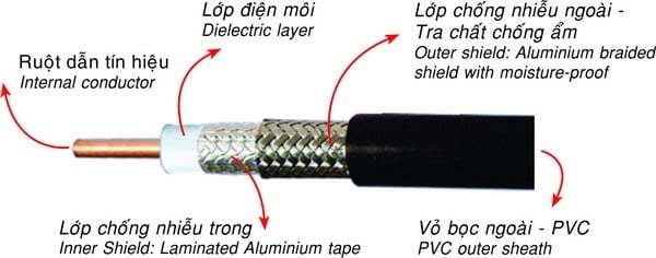 Cáp đồng trục là gì ? Cấu tạo và có những loại cáp đồng trục nào ?