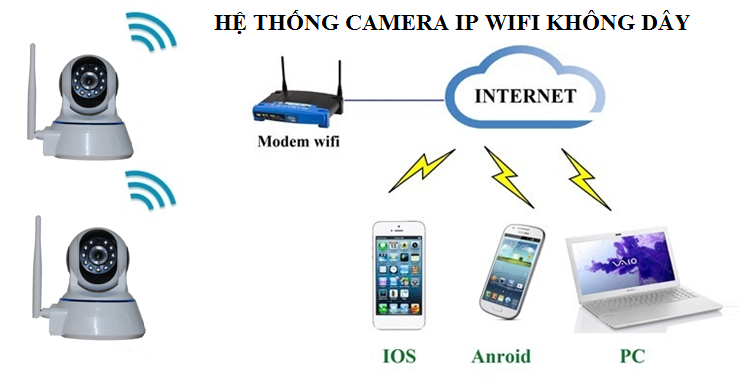 Những lưu ý khi chọn mua camera wifi không dây cho gia đình bạn