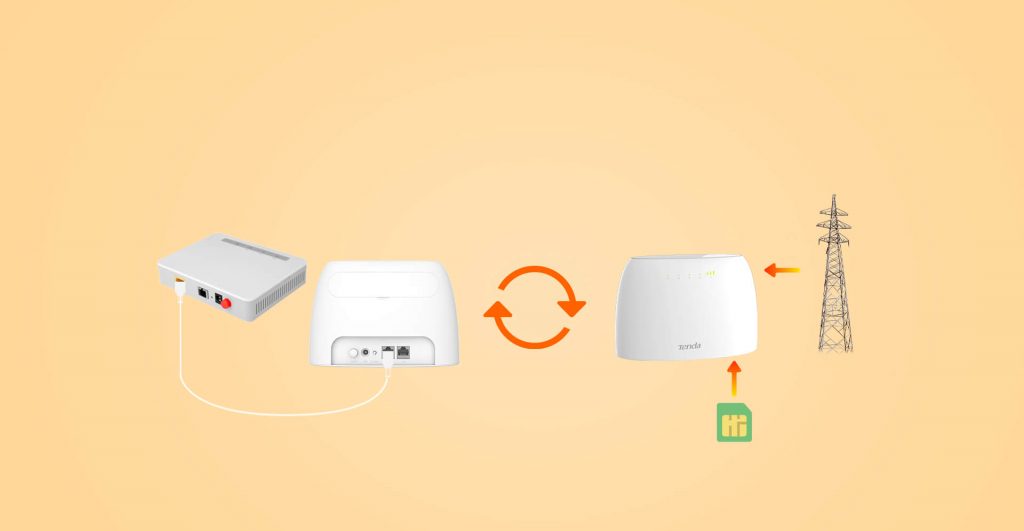 Thiết bị phát Wifi 4G Tenda 4G03