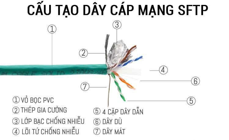 Cáp mạng CAT5e SFTP