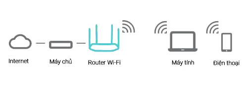 WiFi băng tần kép ( WiFi Dual Band ) là gì ?